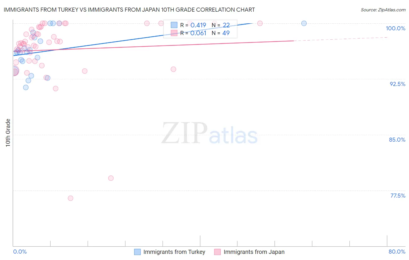 Immigrants from Turkey vs Immigrants from Japan 10th Grade