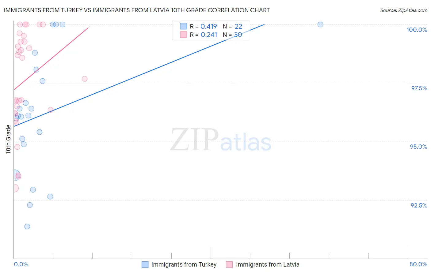 Immigrants from Turkey vs Immigrants from Latvia 10th Grade