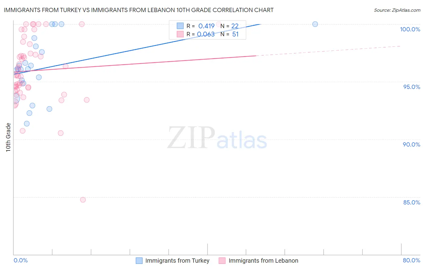 Immigrants from Turkey vs Immigrants from Lebanon 10th Grade