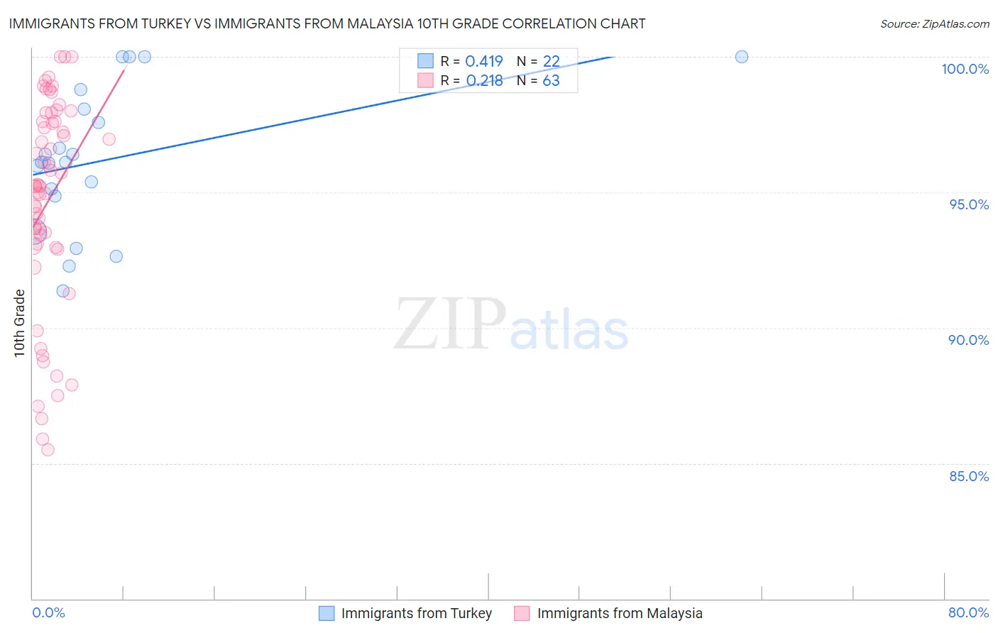 Immigrants from Turkey vs Immigrants from Malaysia 10th Grade
