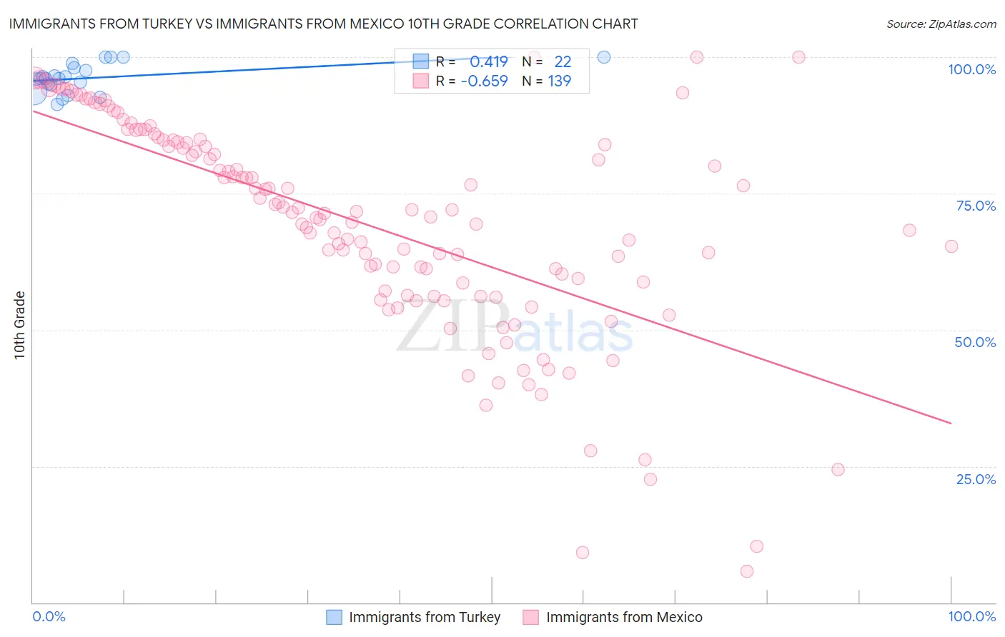 Immigrants from Turkey vs Immigrants from Mexico 10th Grade