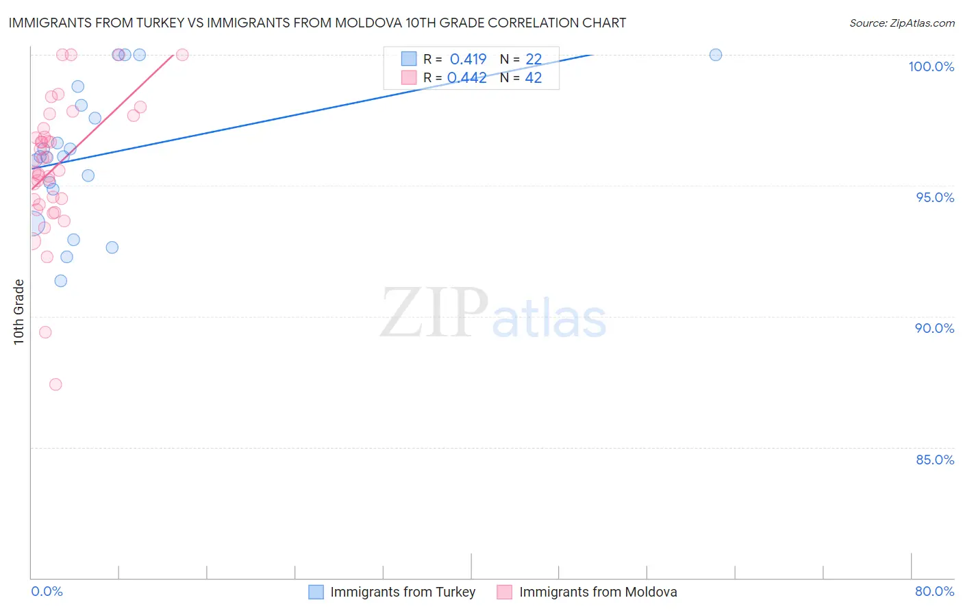 Immigrants from Turkey vs Immigrants from Moldova 10th Grade
