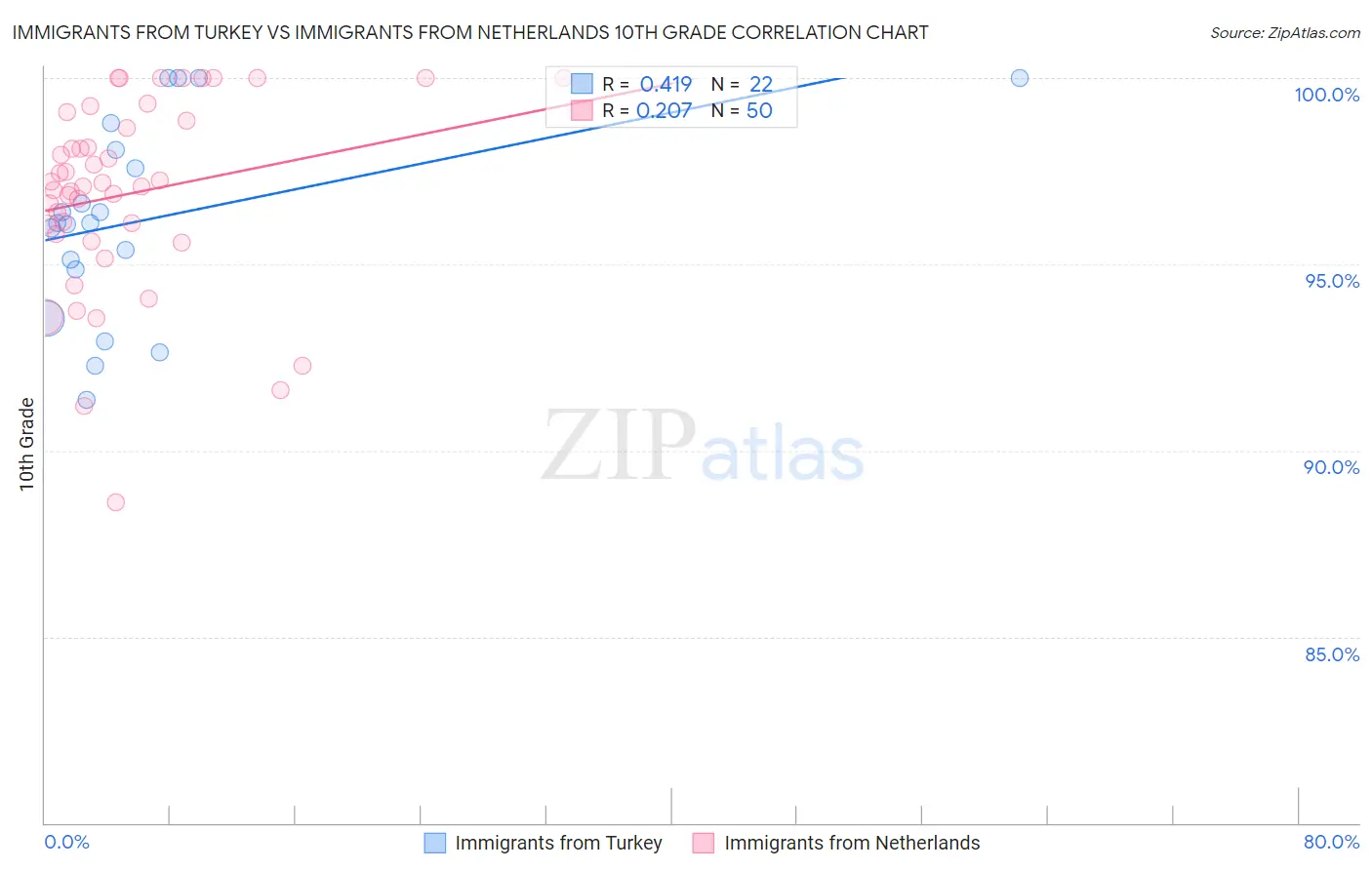 Immigrants from Turkey vs Immigrants from Netherlands 10th Grade