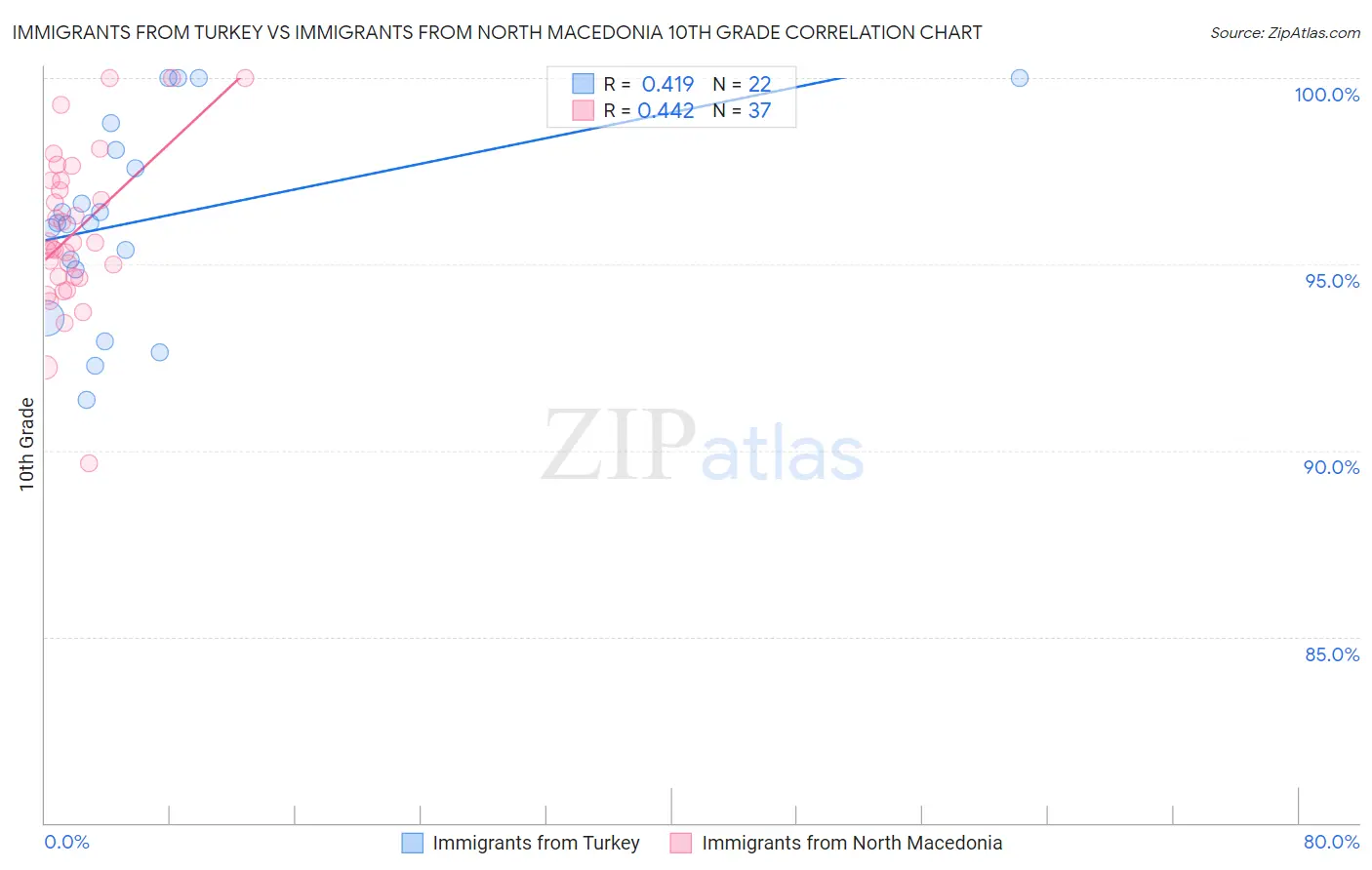 Immigrants from Turkey vs Immigrants from North Macedonia 10th Grade