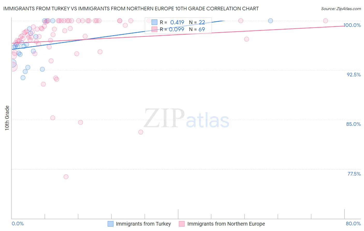 Immigrants from Turkey vs Immigrants from Northern Europe 10th Grade