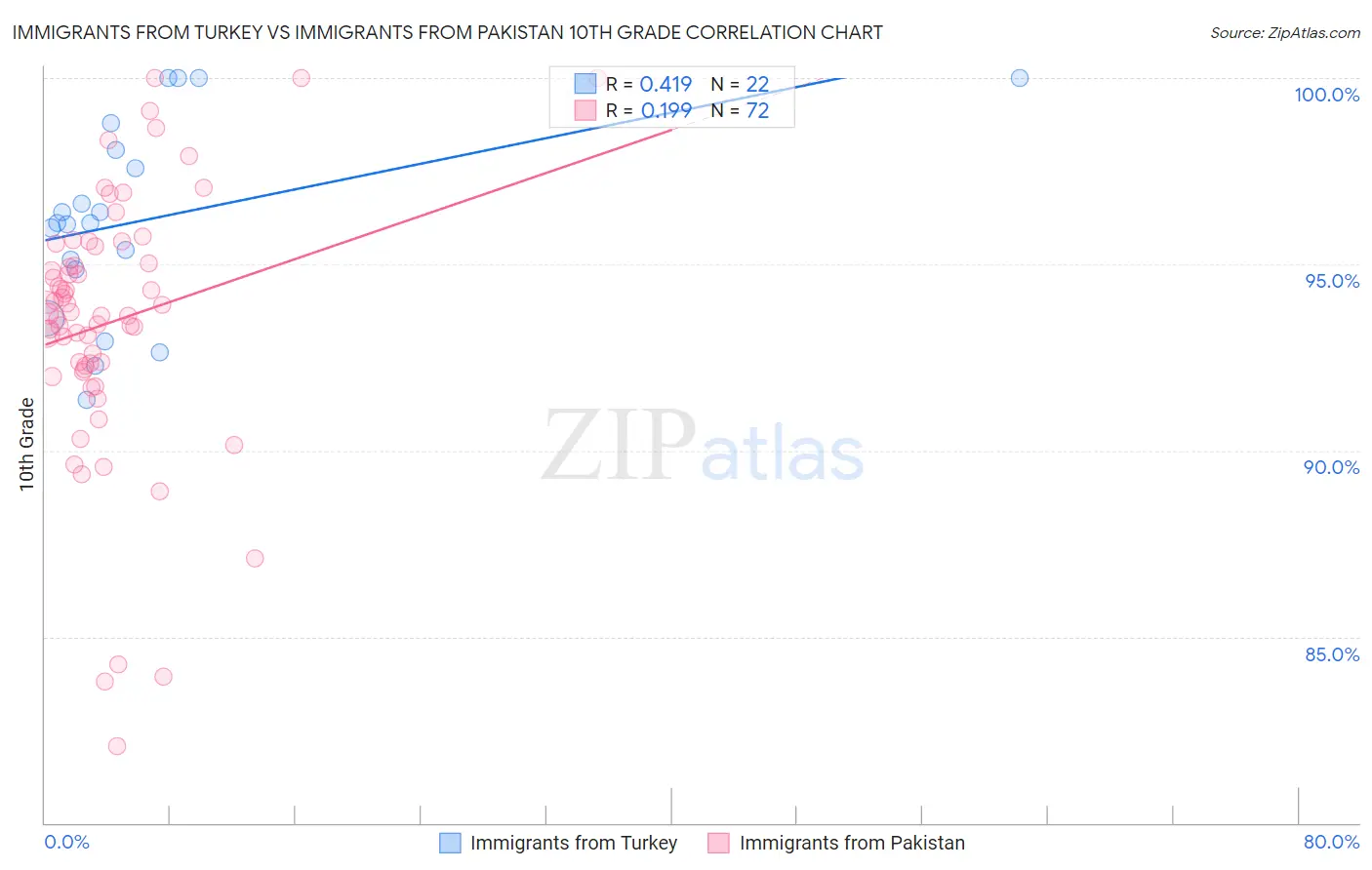 Immigrants from Turkey vs Immigrants from Pakistan 10th Grade