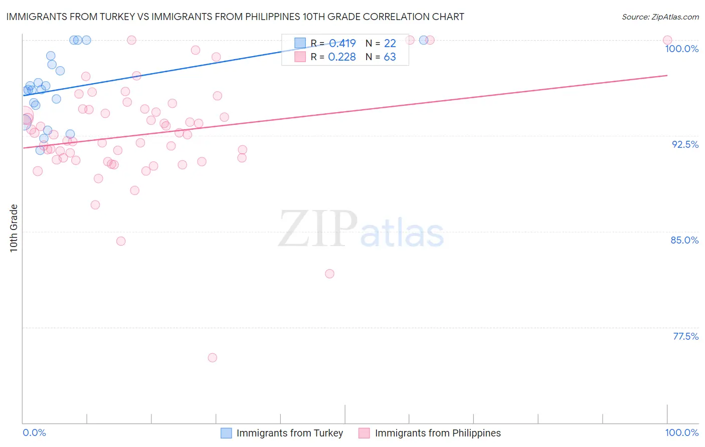 Immigrants from Turkey vs Immigrants from Philippines 10th Grade