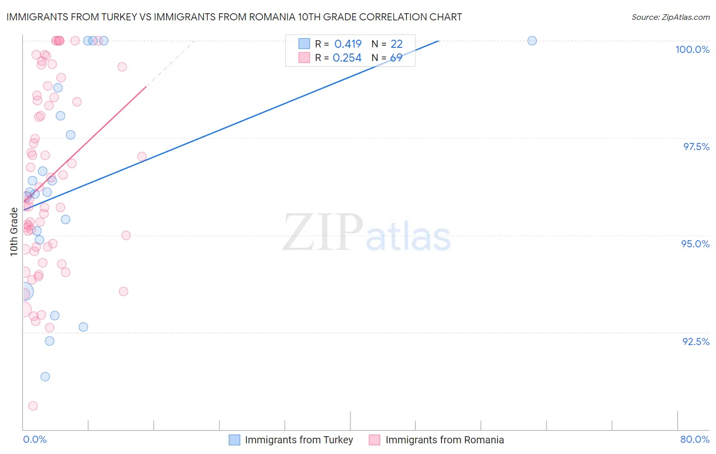 Immigrants from Turkey vs Immigrants from Romania 10th Grade