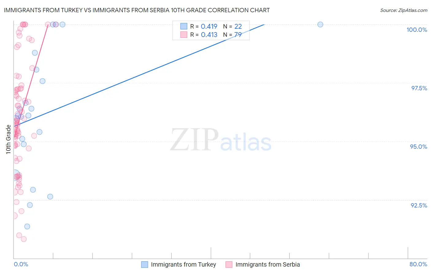 Immigrants from Turkey vs Immigrants from Serbia 10th Grade