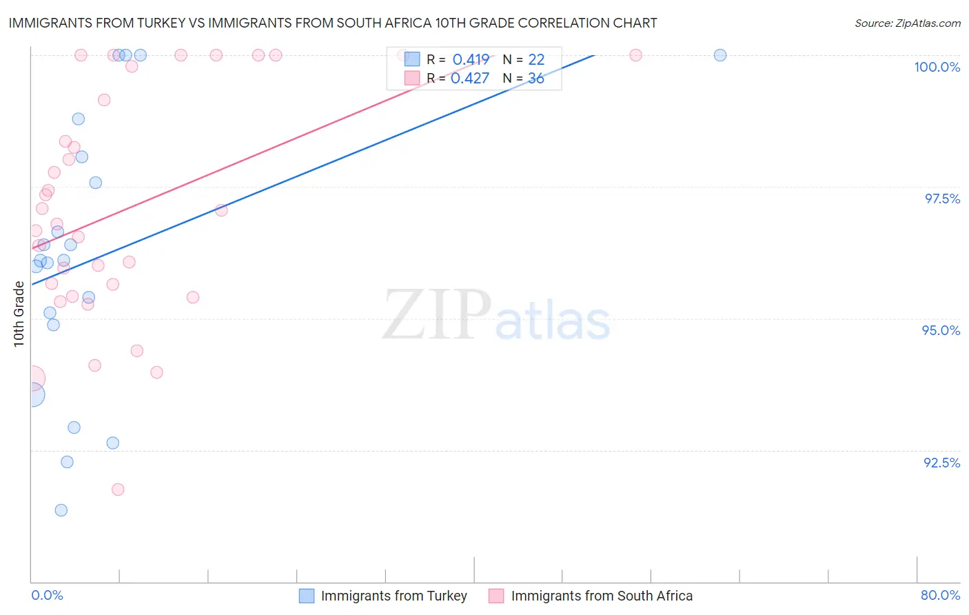 Immigrants from Turkey vs Immigrants from South Africa 10th Grade