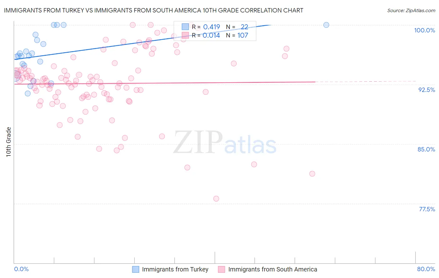 Immigrants from Turkey vs Immigrants from South America 10th Grade