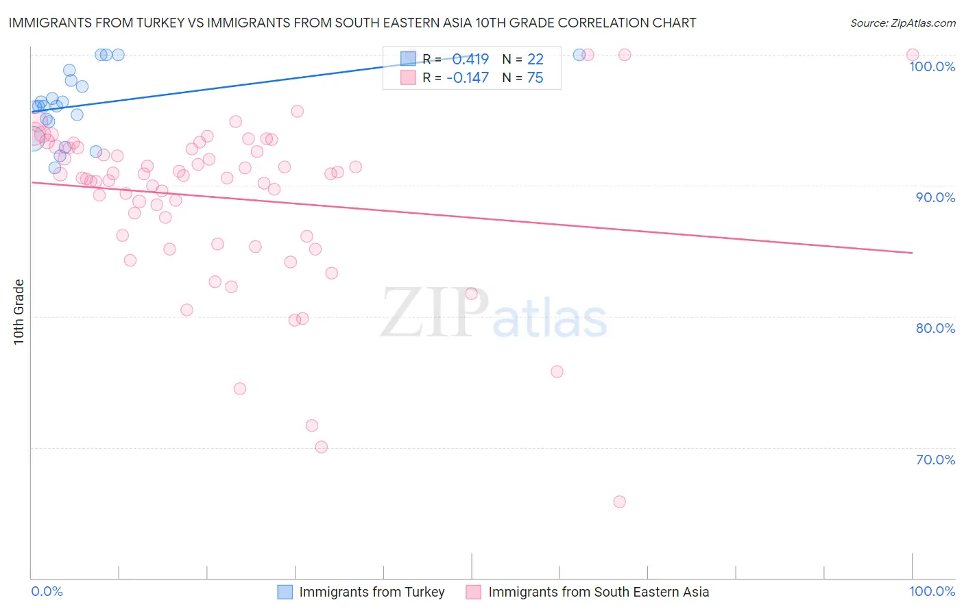Immigrants from Turkey vs Immigrants from South Eastern Asia 10th Grade