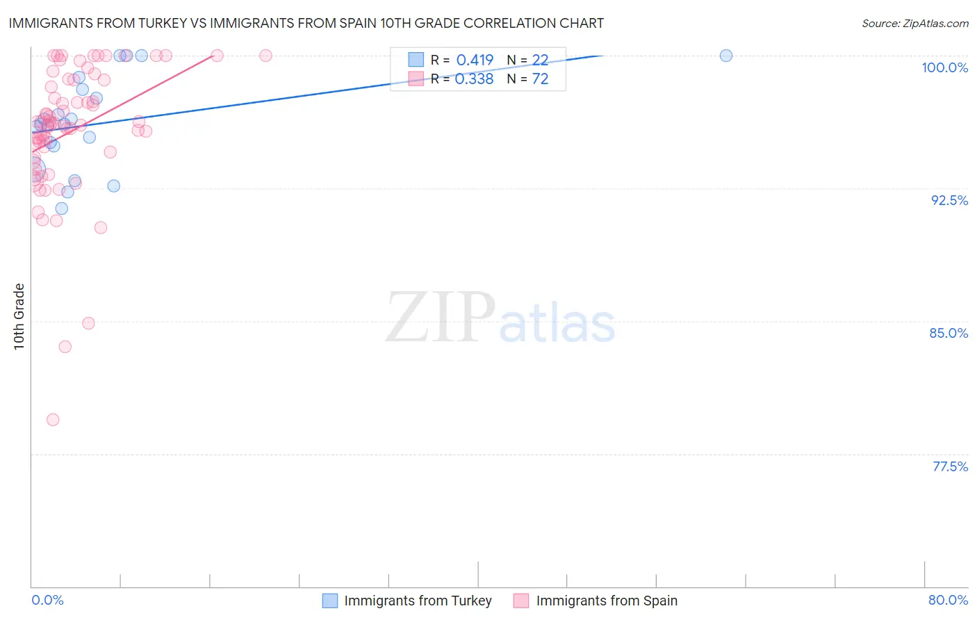 Immigrants from Turkey vs Immigrants from Spain 10th Grade