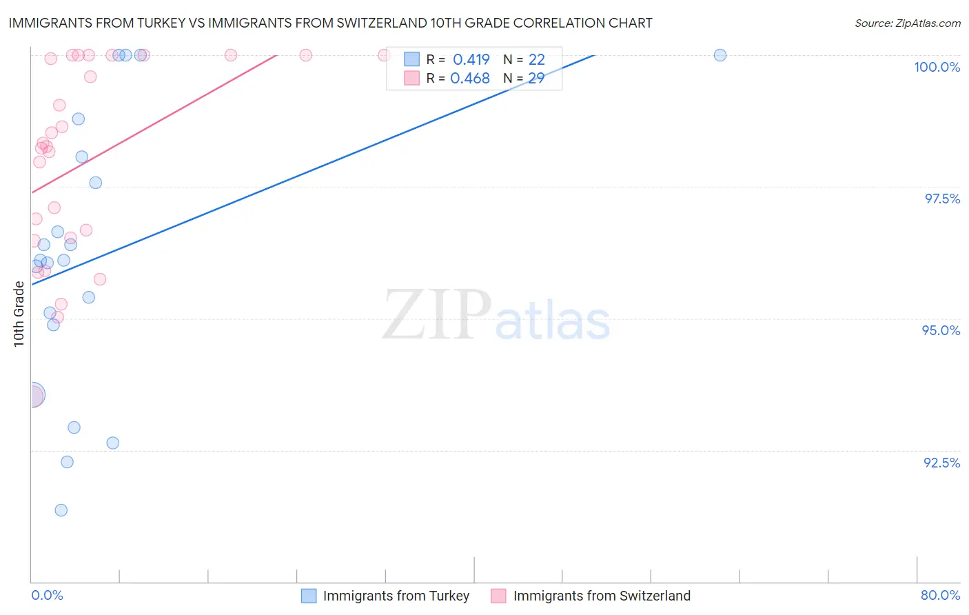 Immigrants from Turkey vs Immigrants from Switzerland 10th Grade