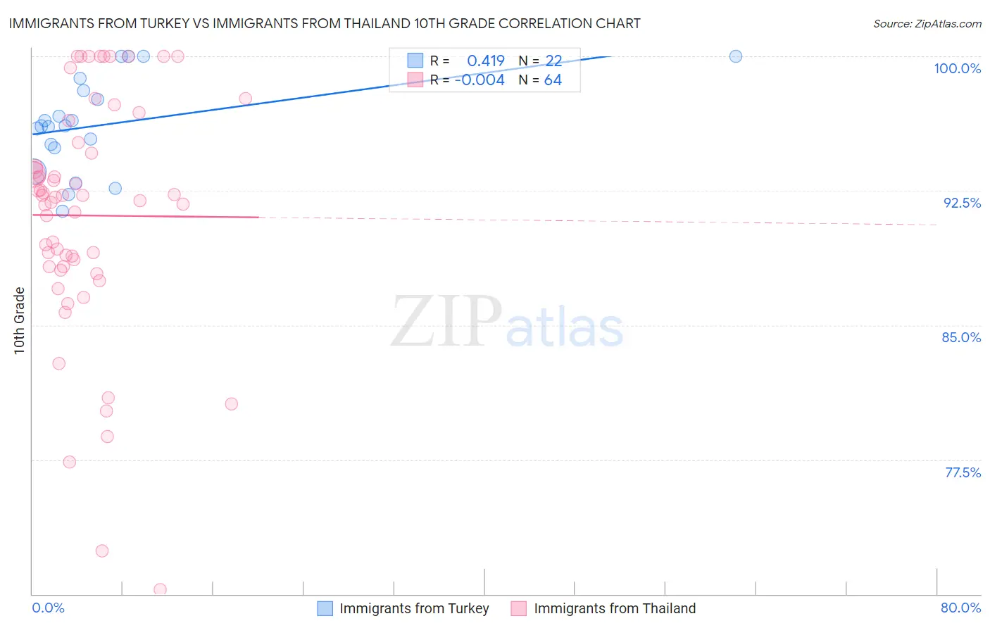 Immigrants from Turkey vs Immigrants from Thailand 10th Grade