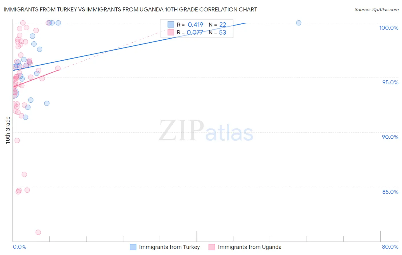 Immigrants from Turkey vs Immigrants from Uganda 10th Grade