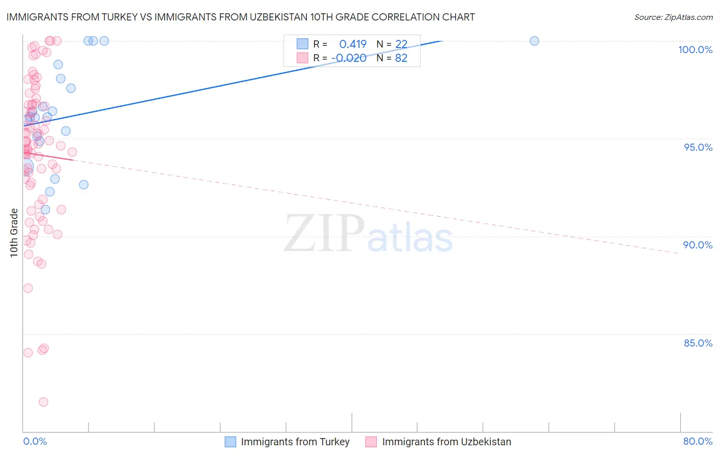 Immigrants from Turkey vs Immigrants from Uzbekistan 10th Grade