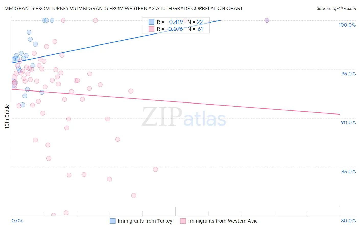 Immigrants from Turkey vs Immigrants from Western Asia 10th Grade