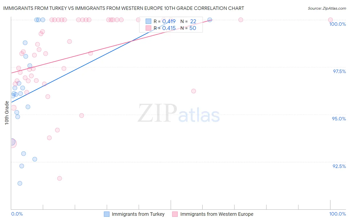 Immigrants from Turkey vs Immigrants from Western Europe 10th Grade
