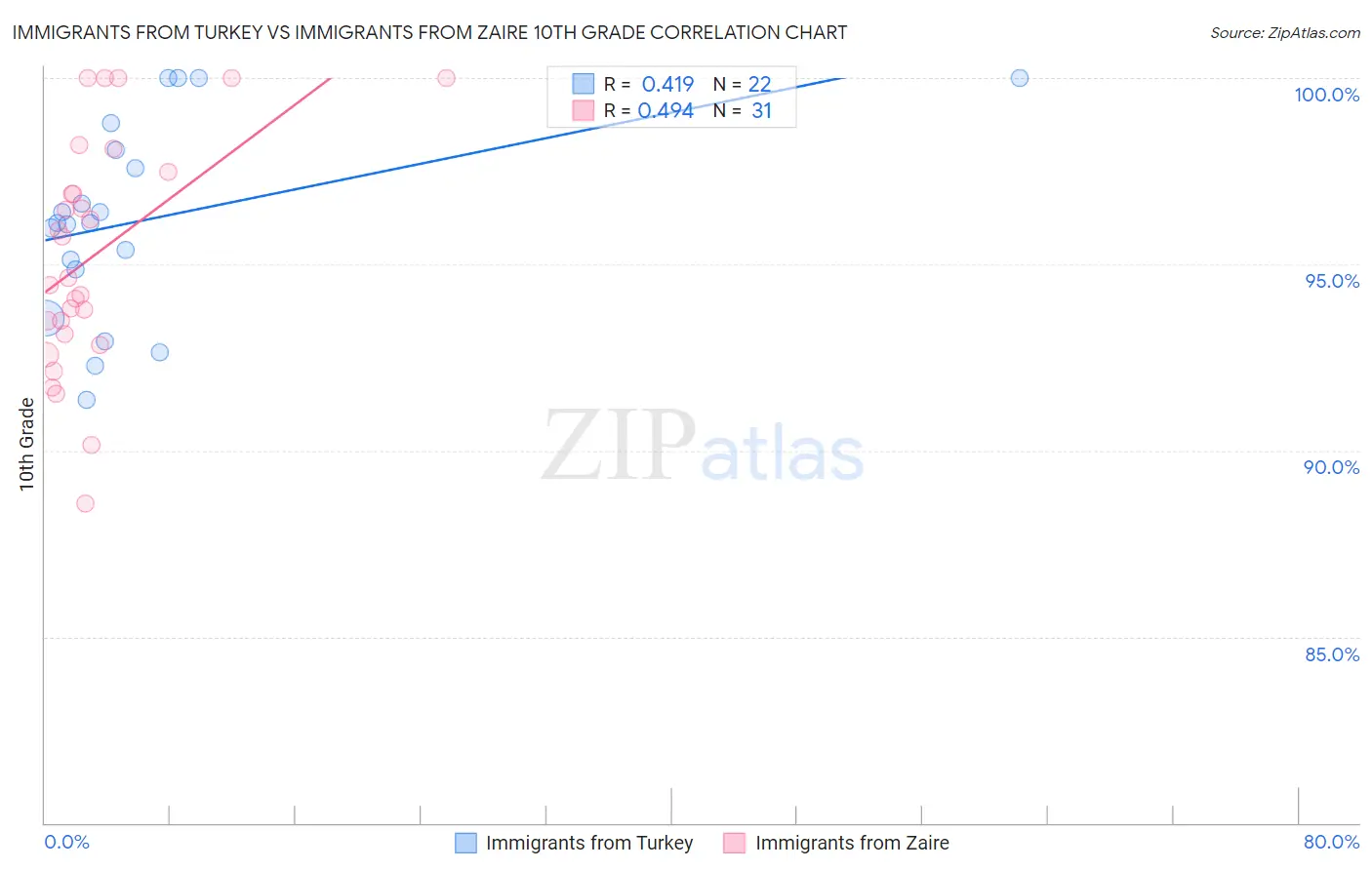 Immigrants from Turkey vs Immigrants from Zaire 10th Grade
