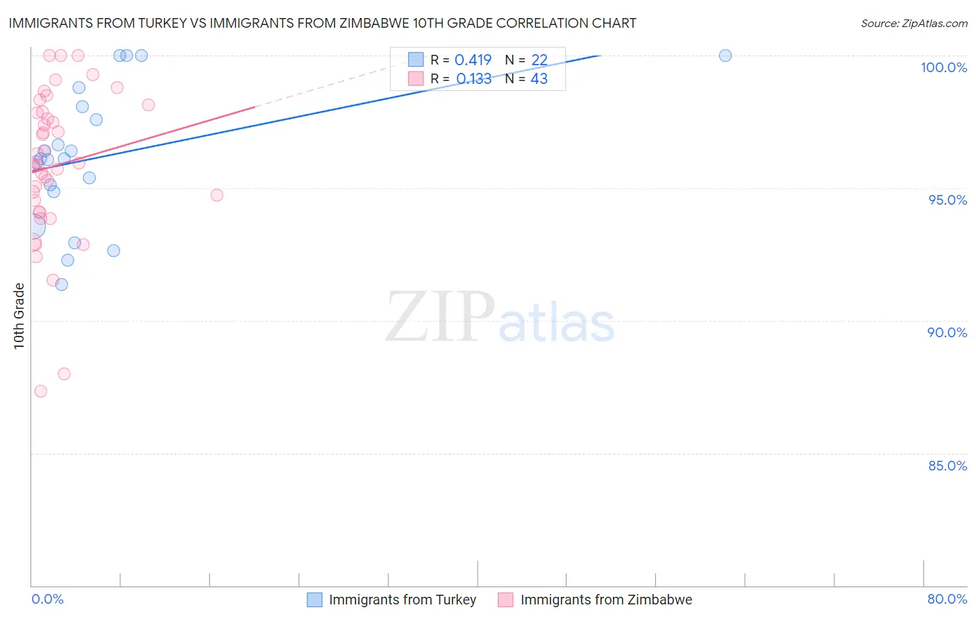 Immigrants from Turkey vs Immigrants from Zimbabwe 10th Grade