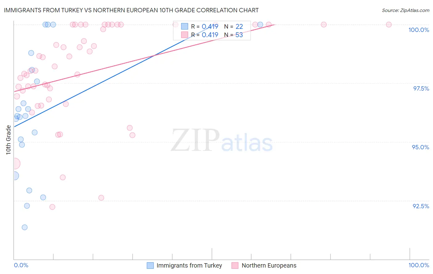 Immigrants from Turkey vs Northern European 10th Grade