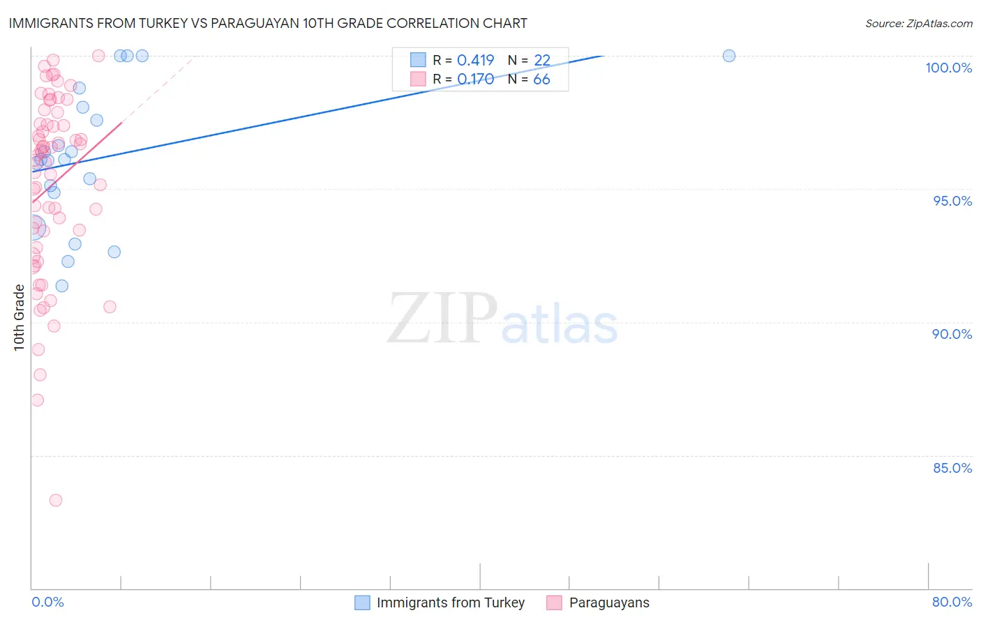 Immigrants from Turkey vs Paraguayan 10th Grade