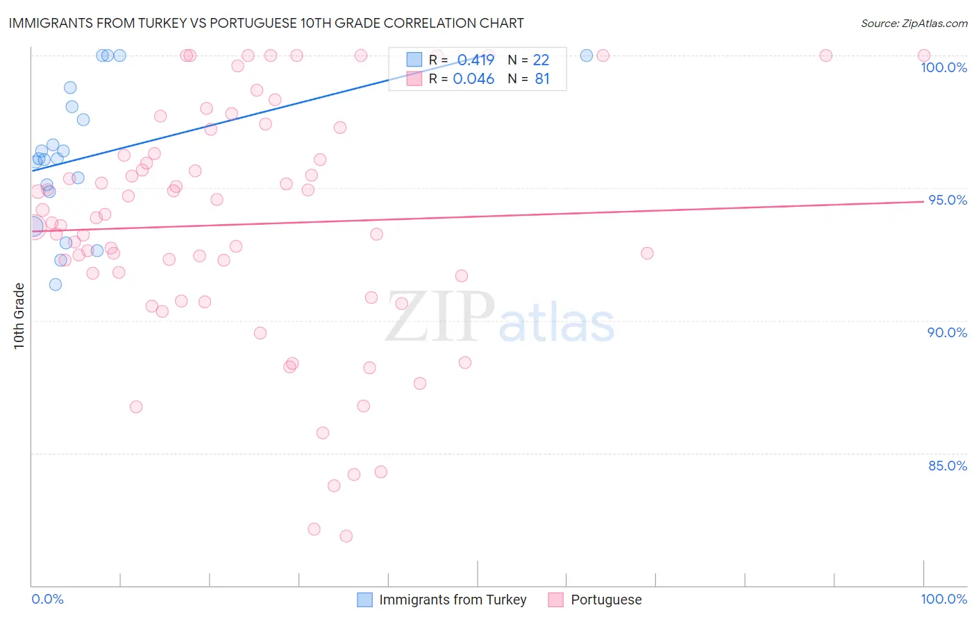 Immigrants from Turkey vs Portuguese 10th Grade