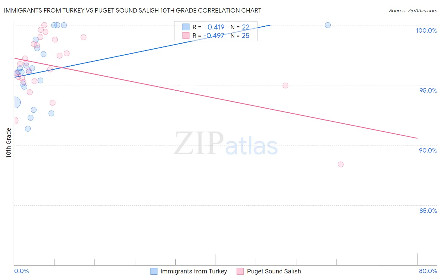 Immigrants from Turkey vs Puget Sound Salish 10th Grade