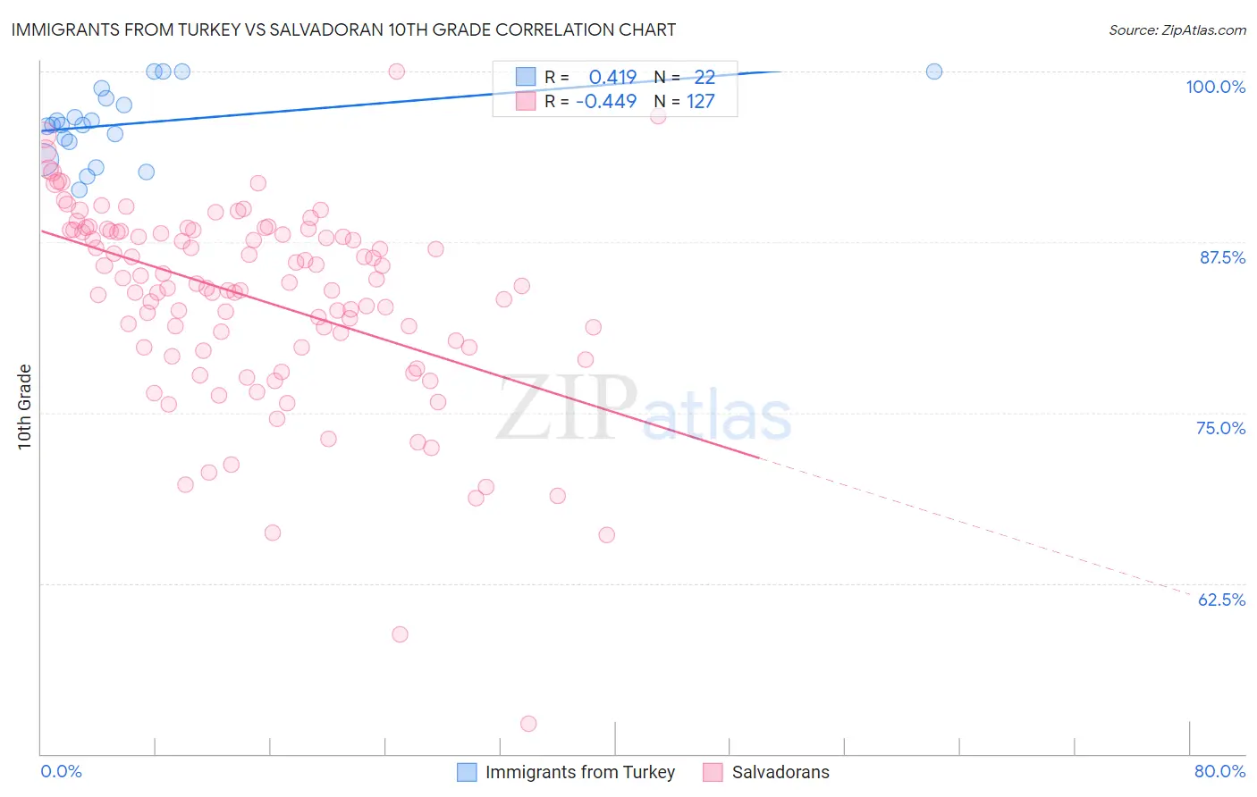 Immigrants from Turkey vs Salvadoran 10th Grade