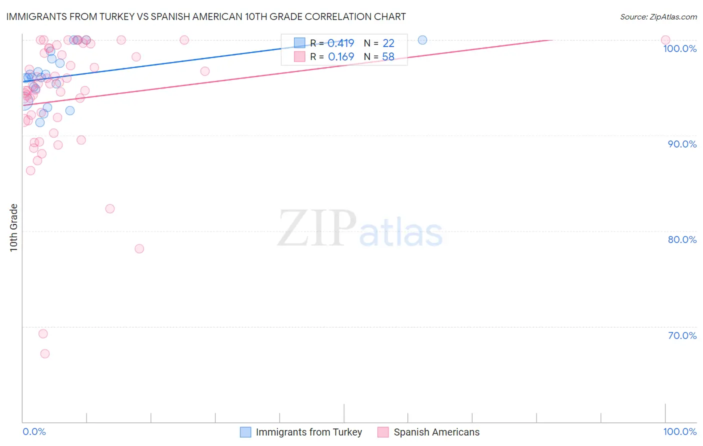 Immigrants from Turkey vs Spanish American 10th Grade