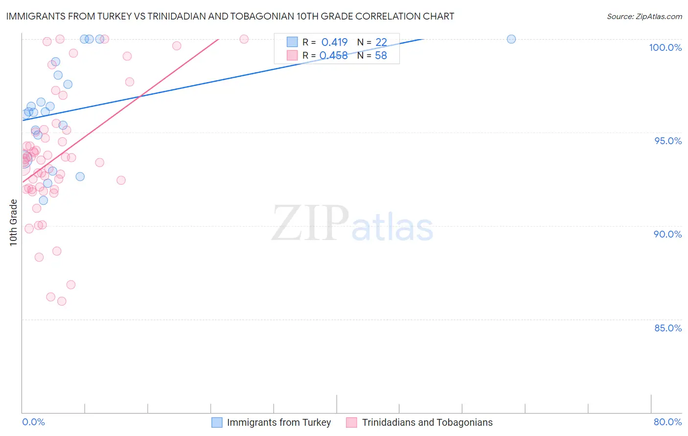 Immigrants from Turkey vs Trinidadian and Tobagonian 10th Grade