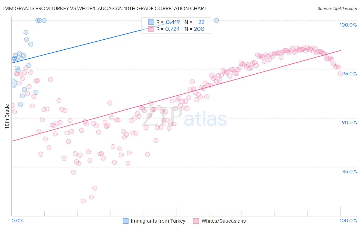 Immigrants from Turkey vs White/Caucasian 10th Grade