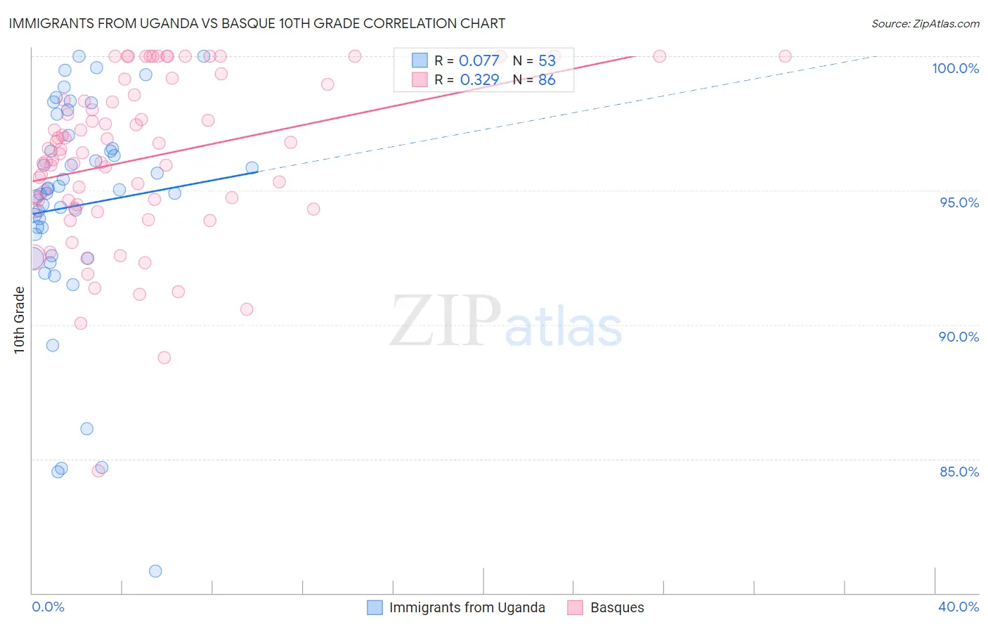 Immigrants from Uganda vs Basque 10th Grade