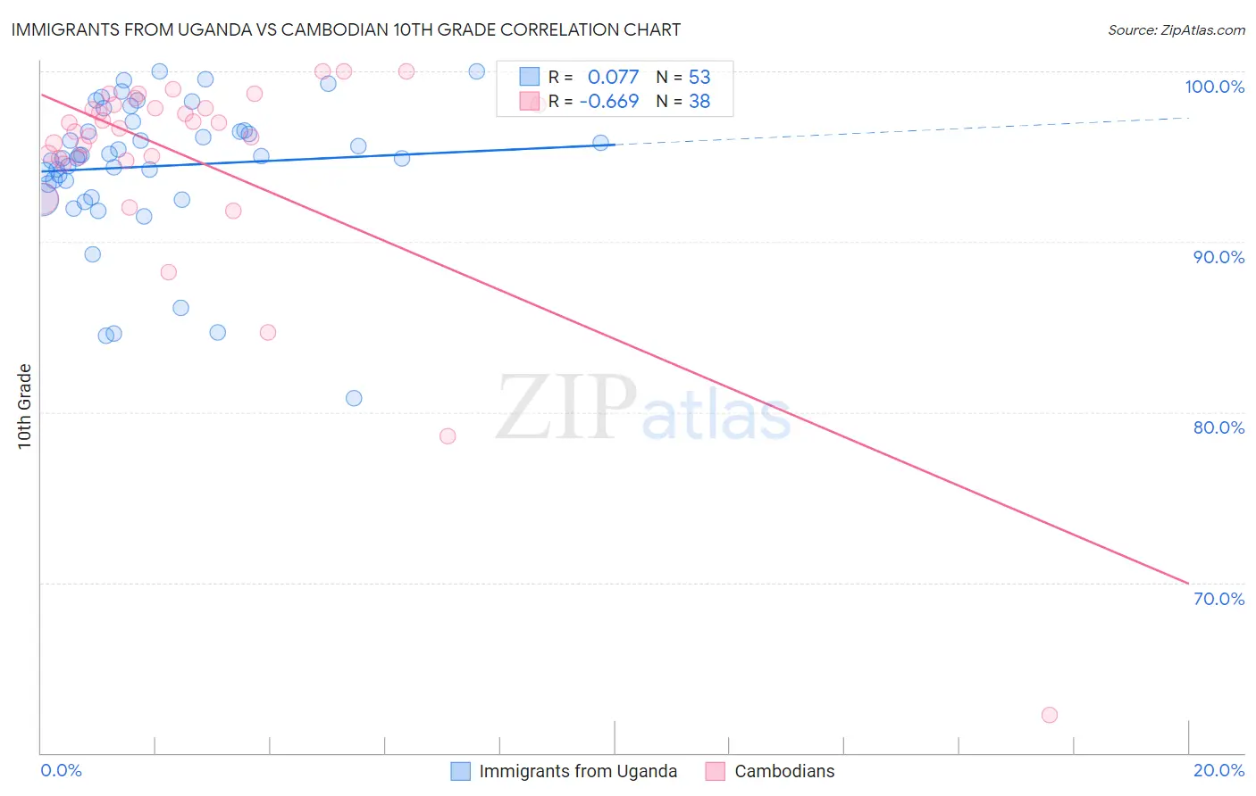 Immigrants from Uganda vs Cambodian 10th Grade