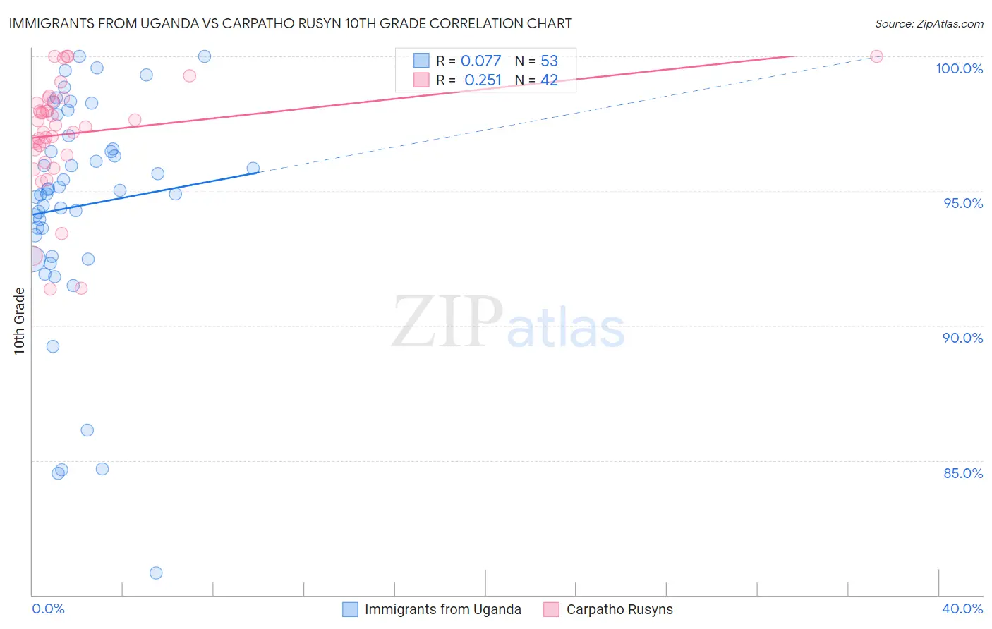 Immigrants from Uganda vs Carpatho Rusyn 10th Grade