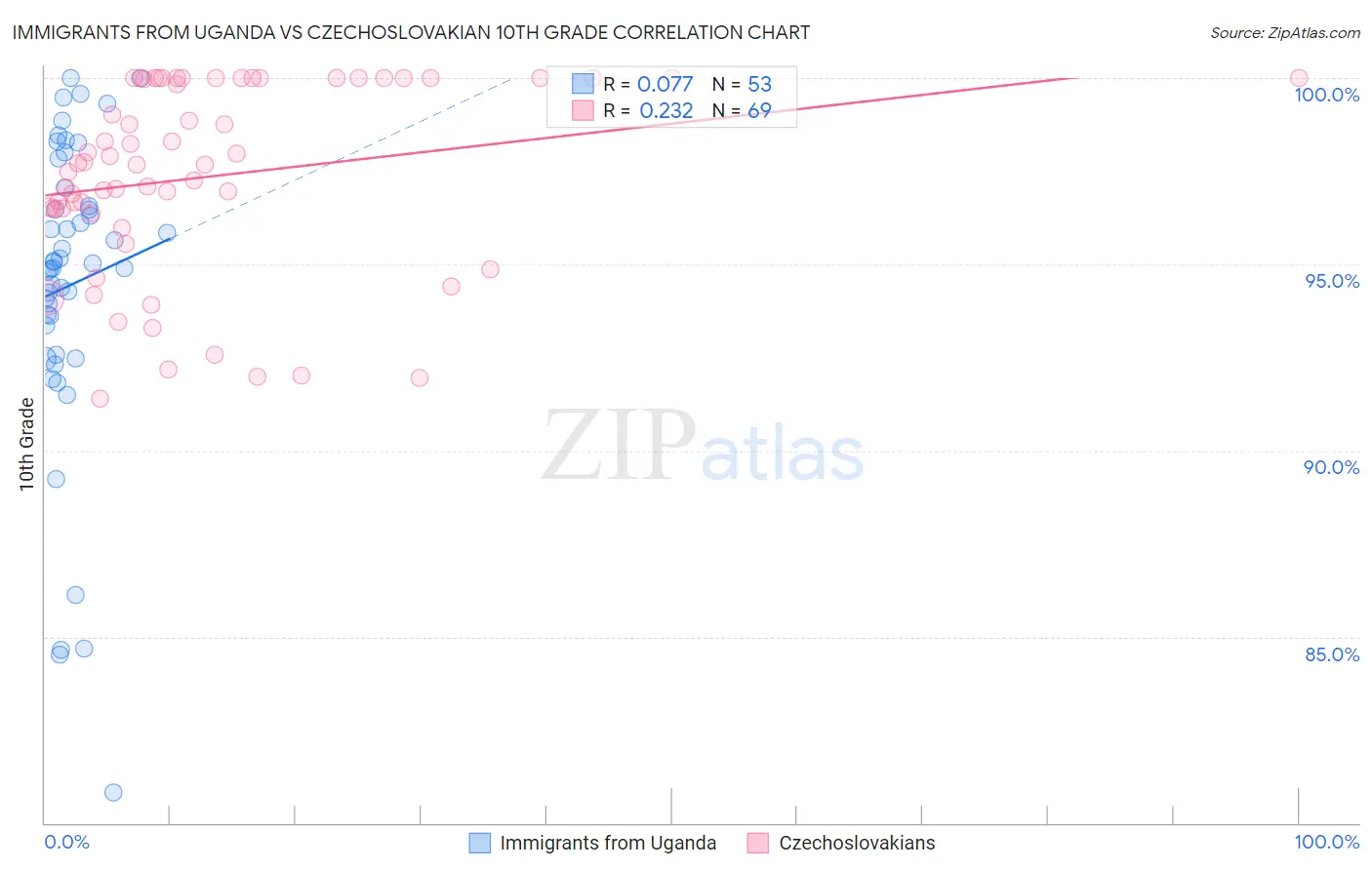 Immigrants from Uganda vs Czechoslovakian 10th Grade