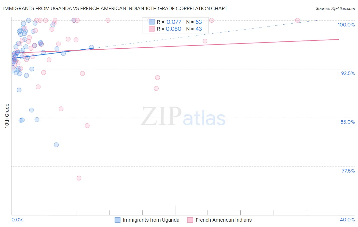 Immigrants from Uganda vs French American Indian 10th Grade