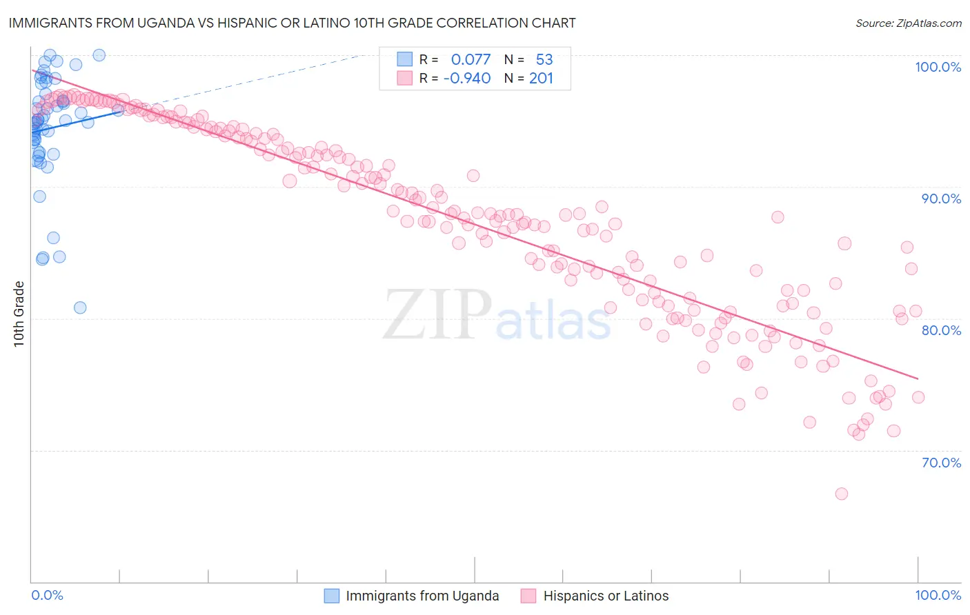 Immigrants from Uganda vs Hispanic or Latino 10th Grade