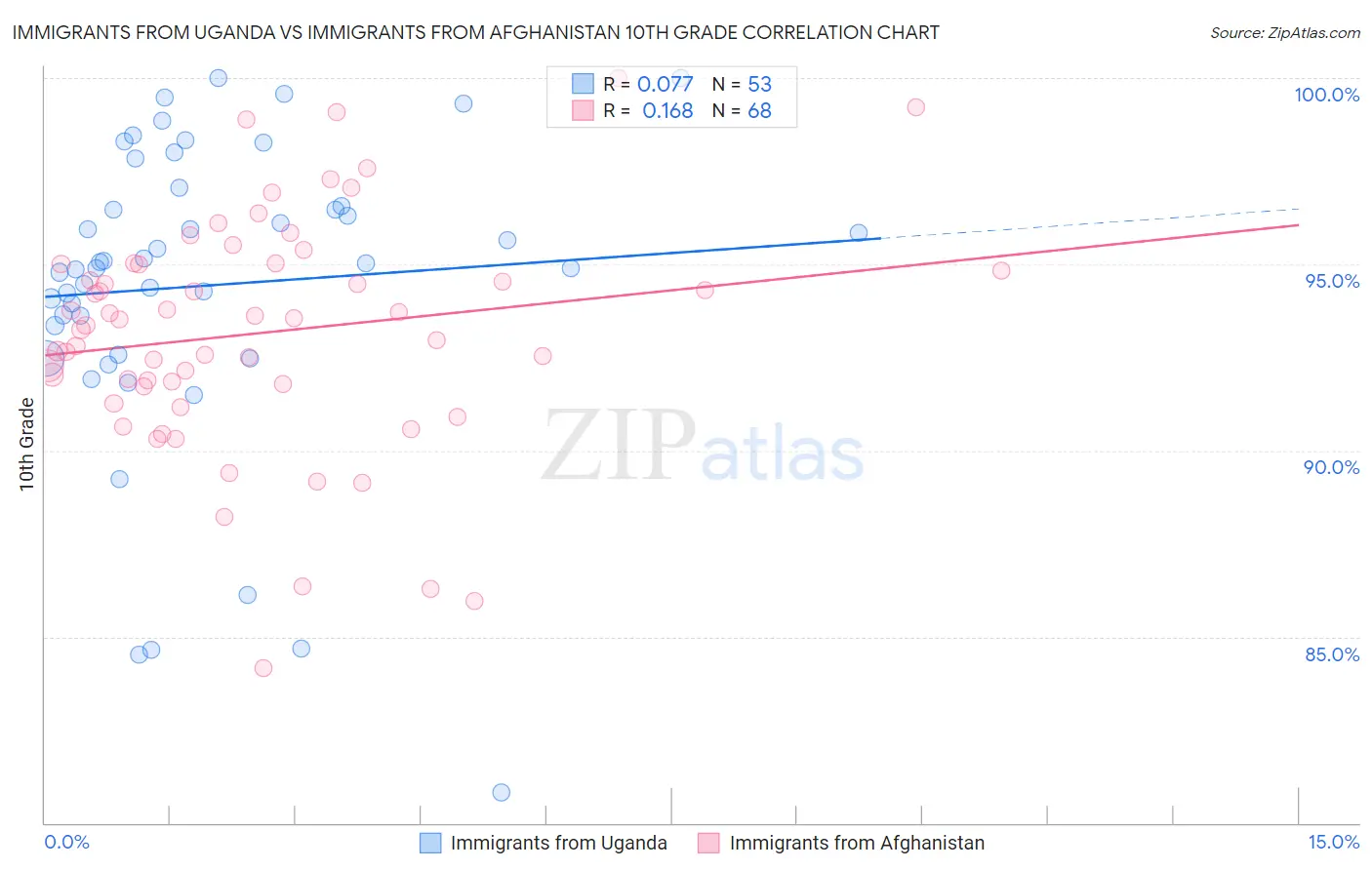 Immigrants from Uganda vs Immigrants from Afghanistan 10th Grade