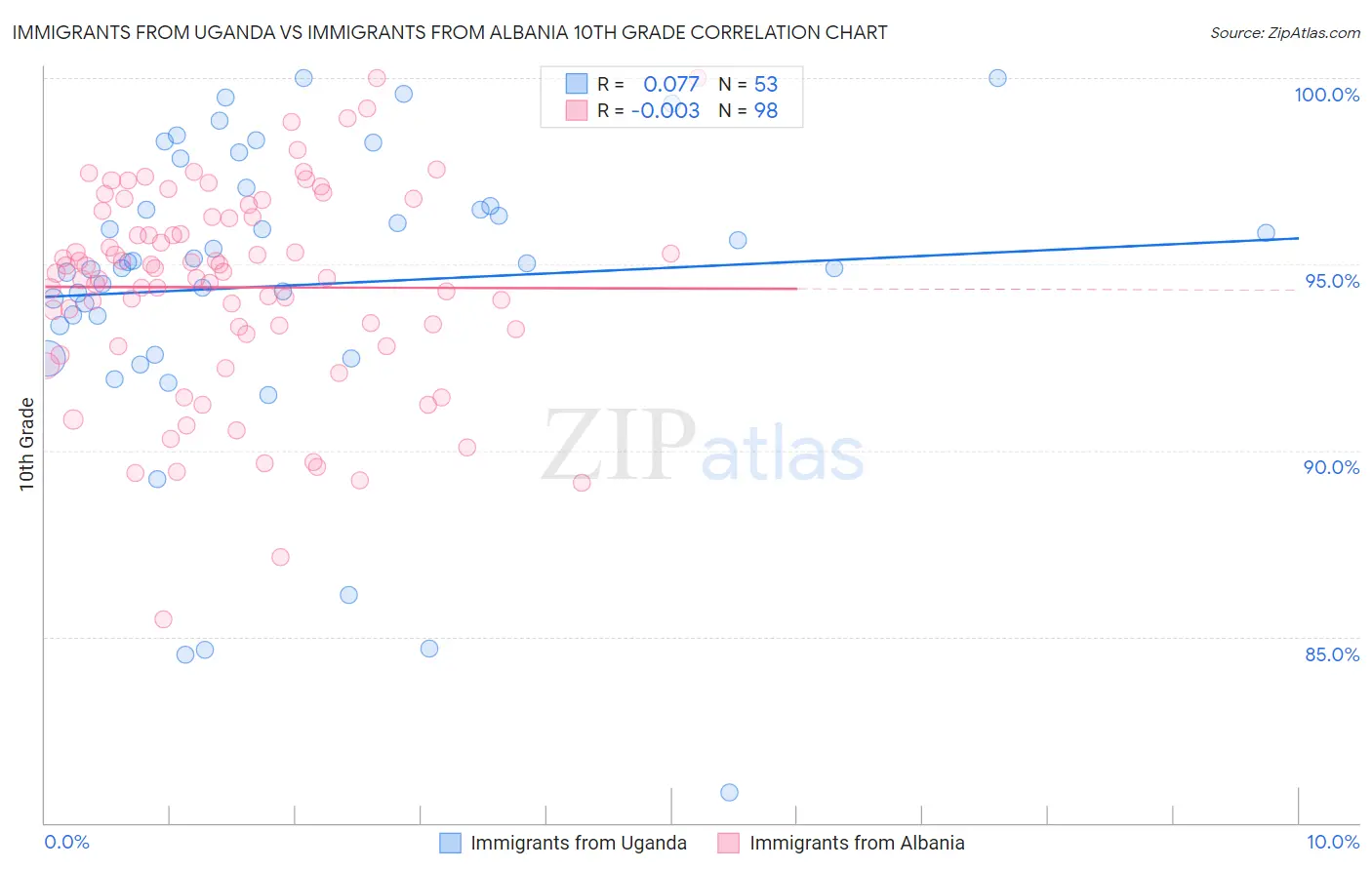 Immigrants from Uganda vs Immigrants from Albania 10th Grade