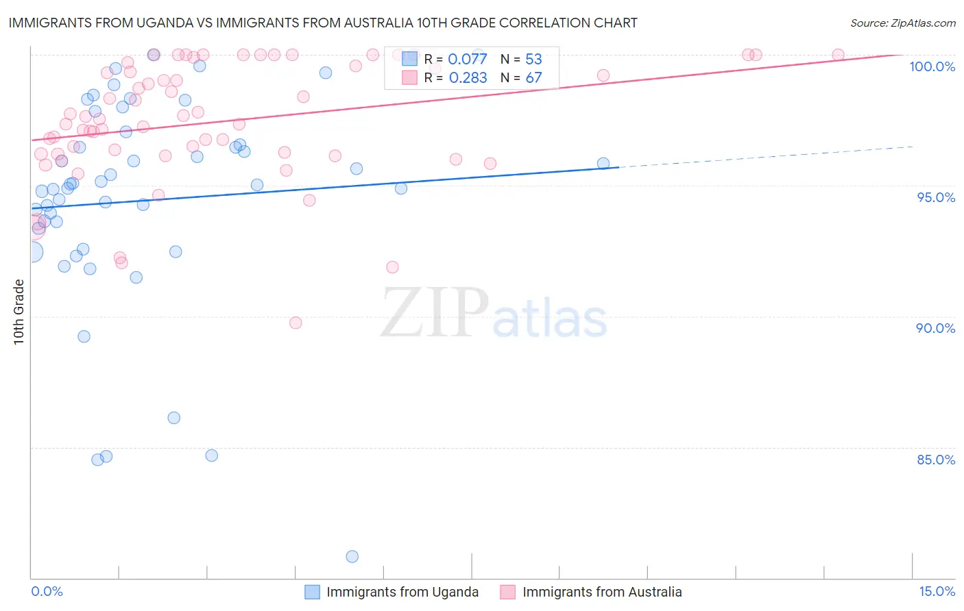 Immigrants from Uganda vs Immigrants from Australia 10th Grade