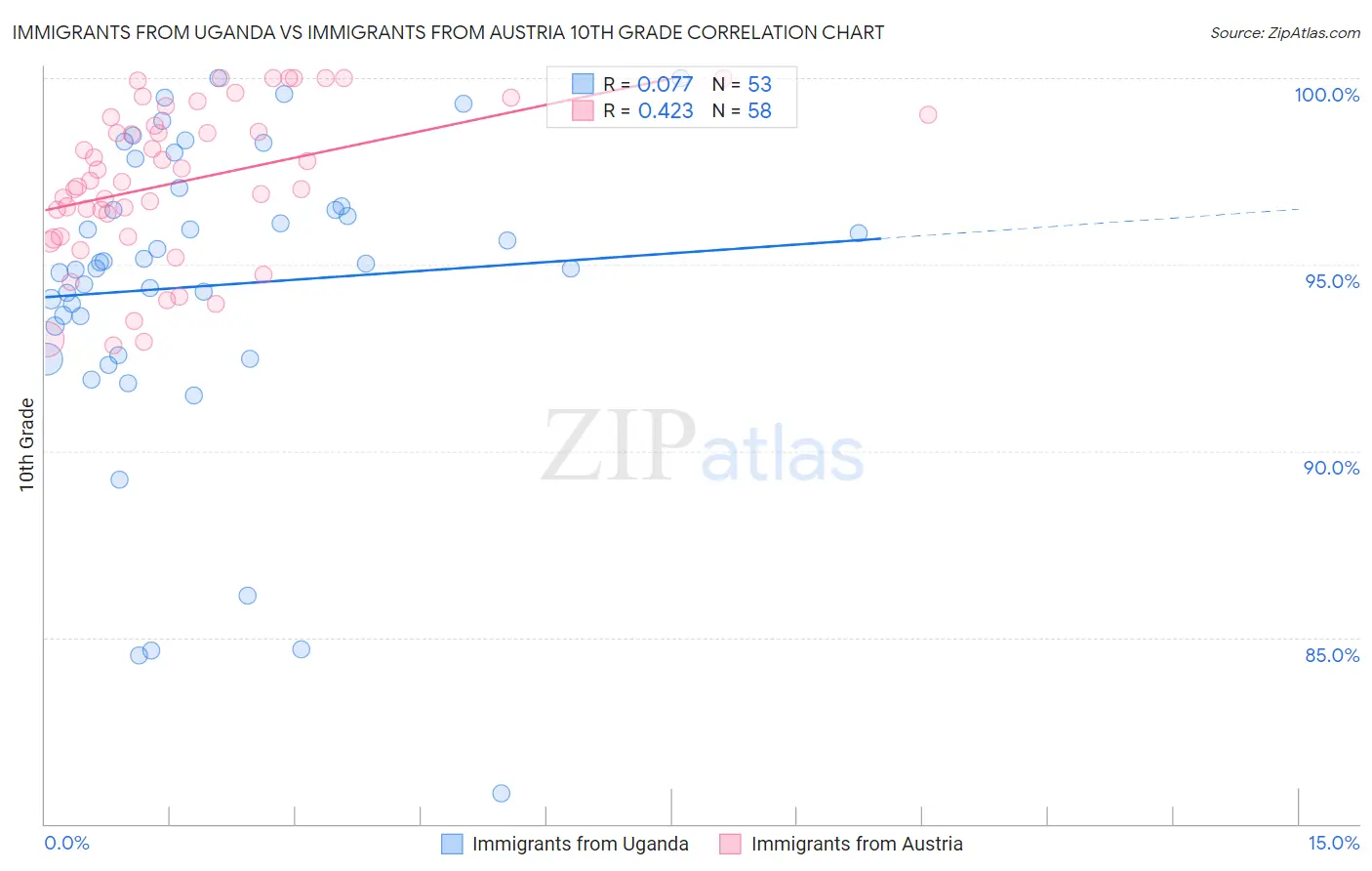 Immigrants from Uganda vs Immigrants from Austria 10th Grade
