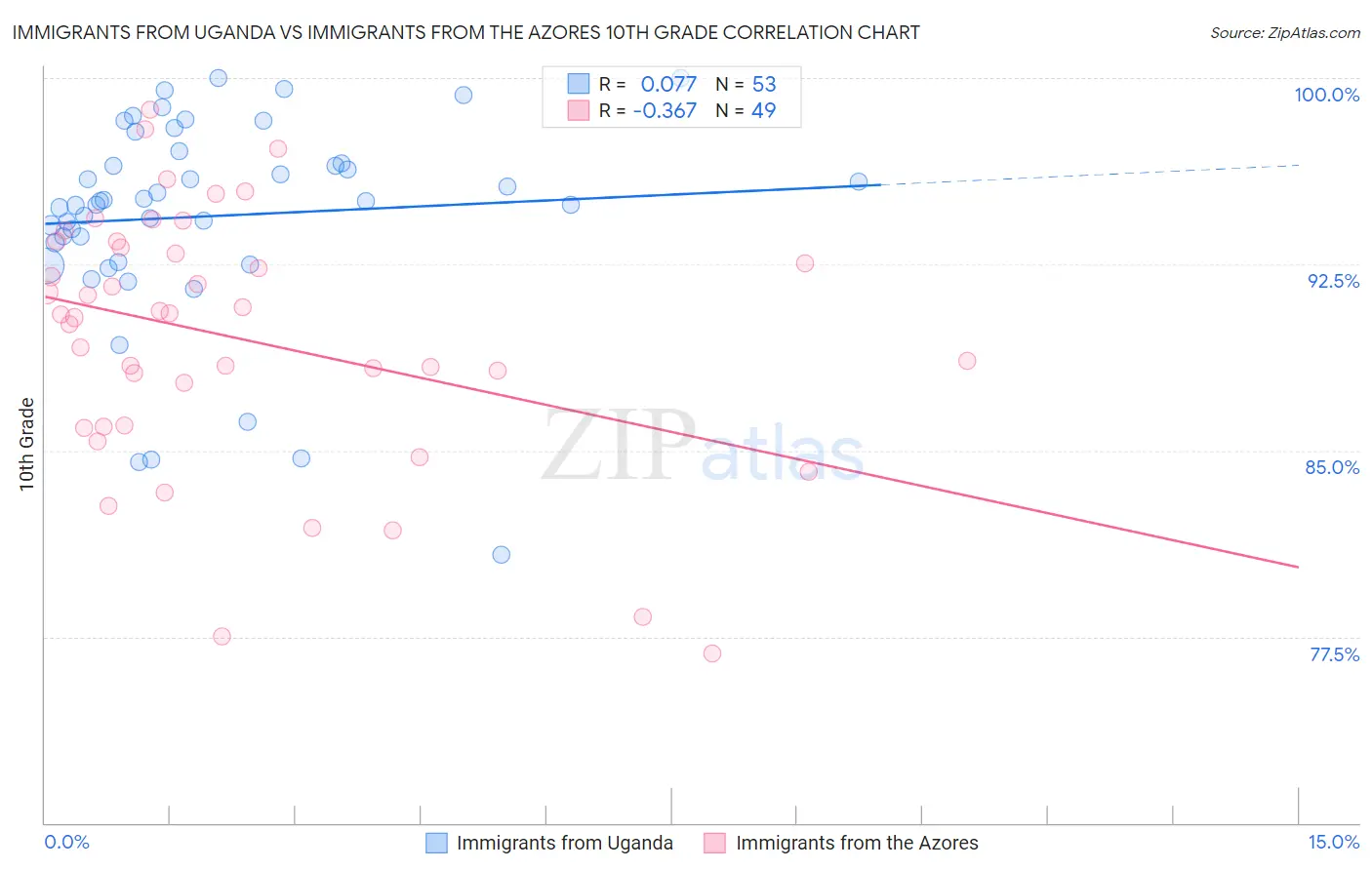 Immigrants from Uganda vs Immigrants from the Azores 10th Grade