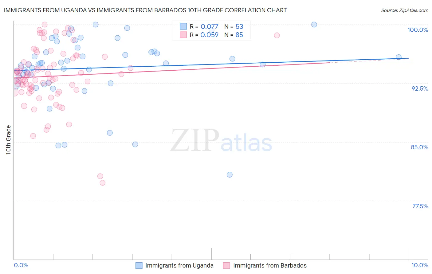 Immigrants from Uganda vs Immigrants from Barbados 10th Grade