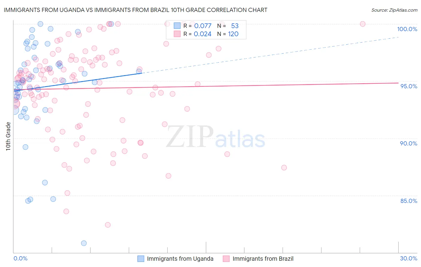 Immigrants from Uganda vs Immigrants from Brazil 10th Grade
