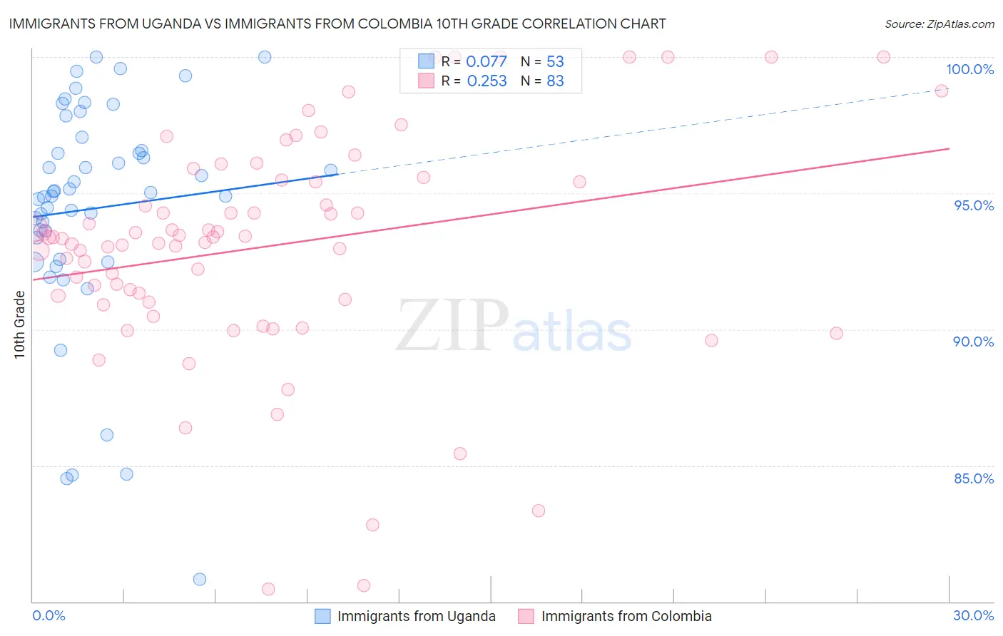 Immigrants from Uganda vs Immigrants from Colombia 10th Grade