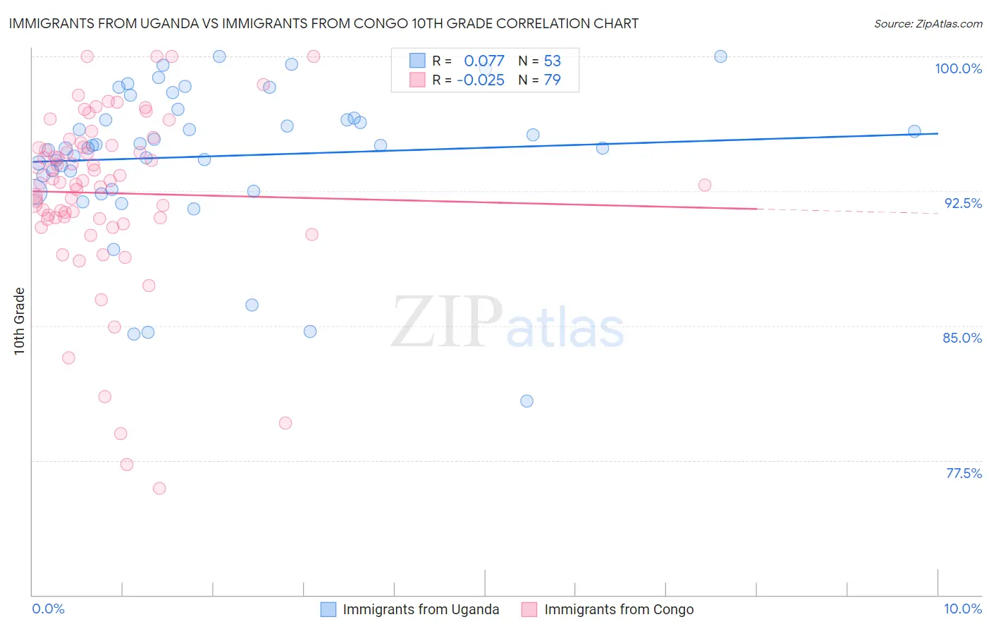 Immigrants from Uganda vs Immigrants from Congo 10th Grade
