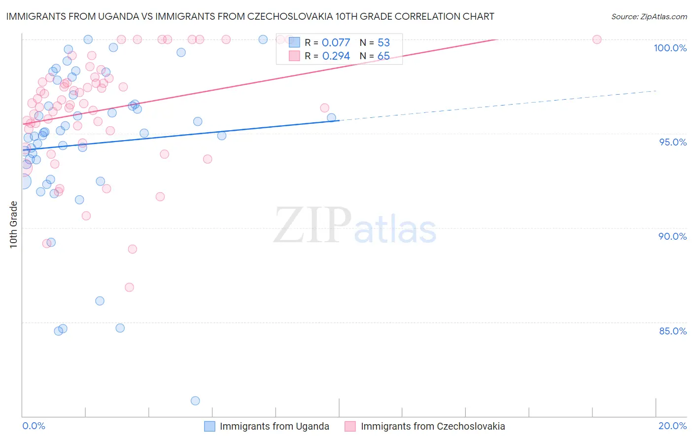 Immigrants from Uganda vs Immigrants from Czechoslovakia 10th Grade