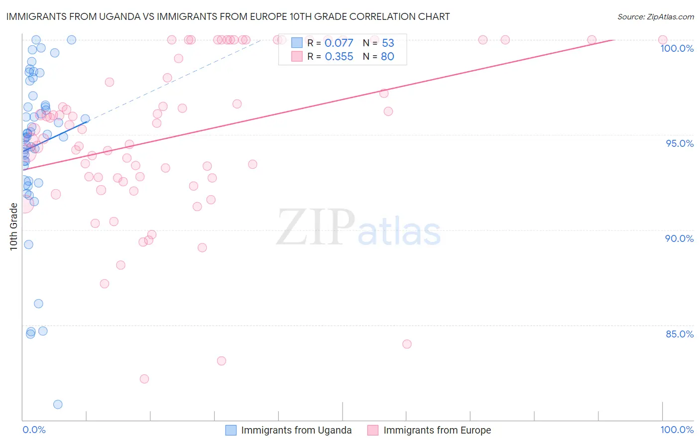 Immigrants from Uganda vs Immigrants from Europe 10th Grade